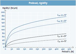 預負荷，剛性